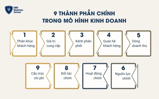 Các thành phần chính trong mô hình kinh doanh