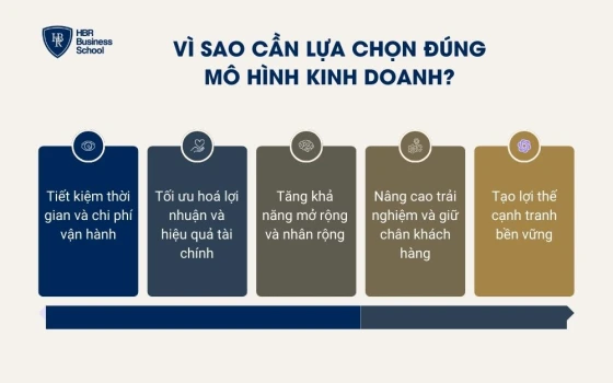 Vì sao cần lựa chọn đúng mô hình kinh doanh?