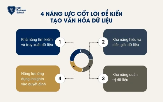 4 năng lực cốt lõi để kiến tạo văn hóa dữ liệu