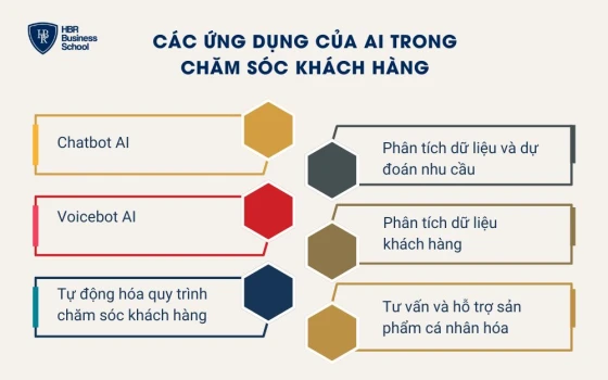 Các ứng dụng của AI trong chăm sóc khách hàng