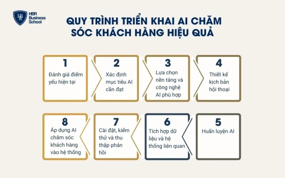 Quy trình triển khai AI chăm sóc khách hàng hiệu quả