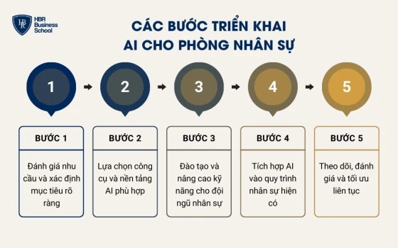 Các bước triển khai AI cho phòng nhân sự