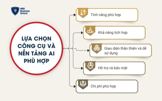 Lựa chọn công cụ và nền tảng AI phù hợp