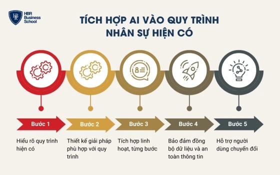 Tích hợp AI vào quy trình nhân sự hiện có