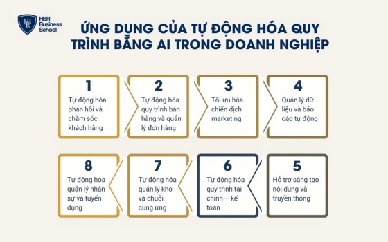Những ứng dụng tự động hóa quy trình bằng AI trong doanh nghiệp