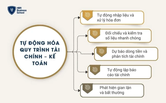 Tự động hóa quy trình tài chính – kế toán