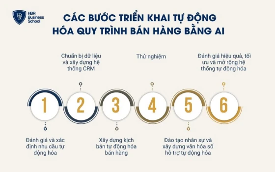 Các bước triển khai tự động hóa quy trình bán hàng bằng AI