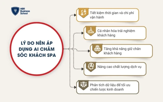 Lý do nên áp dụng AI chăm sóc khách spa