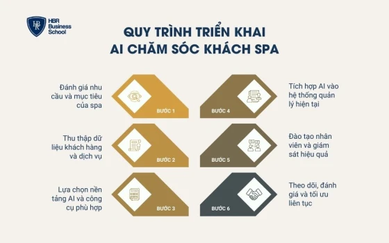 Quy trình triển khai AI chăm sóc khách spa