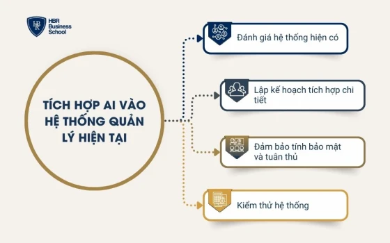 Tích hợp AI vào hệ thống quản lý hiện tại