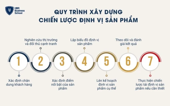 Quy trình xây dựng chiến lược định vị sản phẩm