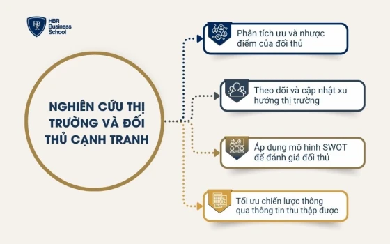 Nghiên cứu thị trường và đối thủ cạnh tranh