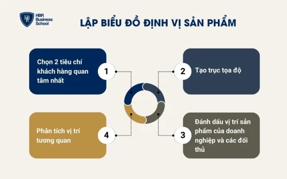 Lập biểu đồ định vị sản phẩm