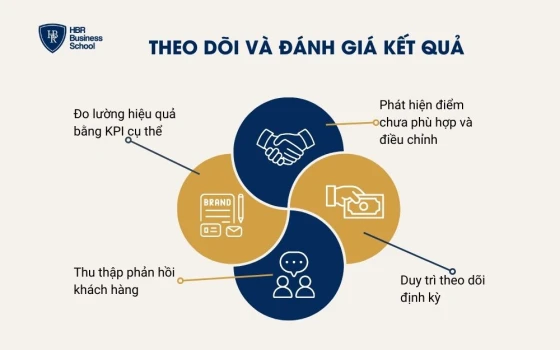 Theo dõi và đánh giá kết quả