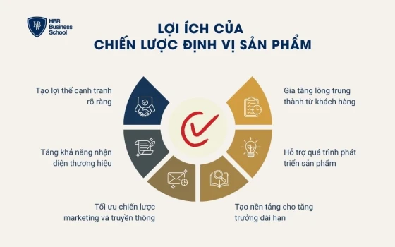 Lợi ích của chiến lược định vị sản phẩm
