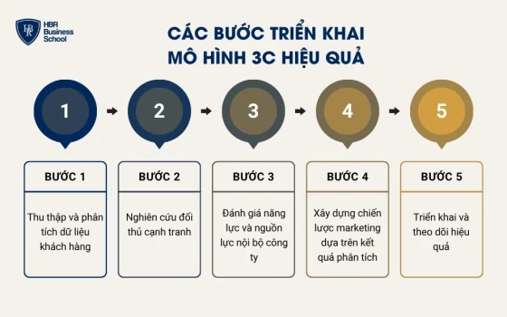 Các bước triển khai mô hình 3C