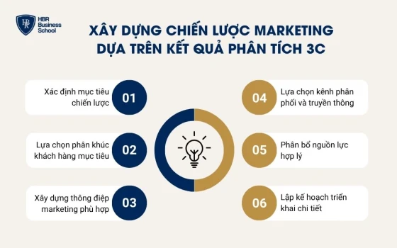Xây dựng chiến lược marketing dựa trên kết quả phân tích 3C