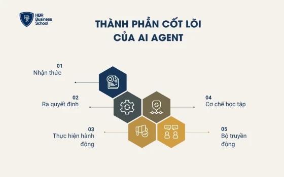 Thành phần cốt lõi của AI Agent