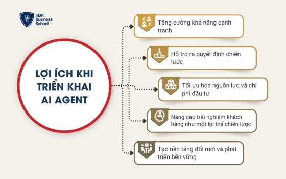 Lợi ích khi triển khai AI Agent