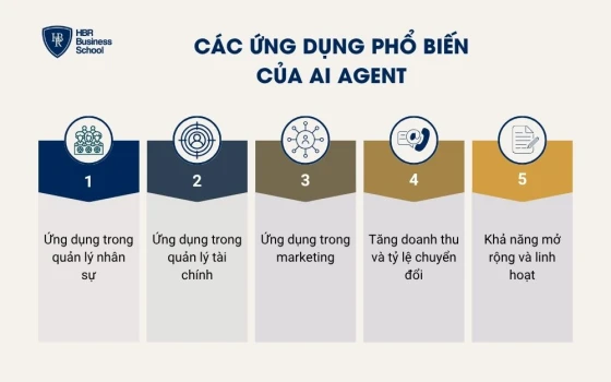 Các ứng dụng phổ biến của AI Agent