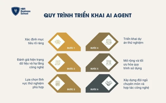 Quy trình triển khai AI Agent