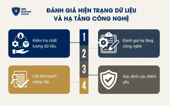 Đánh giá hiện trạng dữ liệu và hạ tầng công nghệ