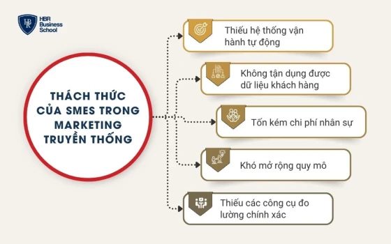 Thách thức của SMEs trong marketing truyền thống