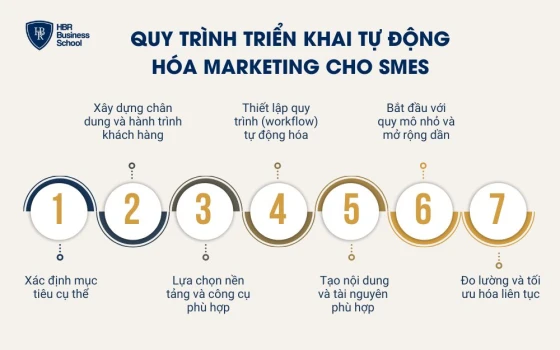 Quy trình triển khai tự động hóa Marketing cho SMEs