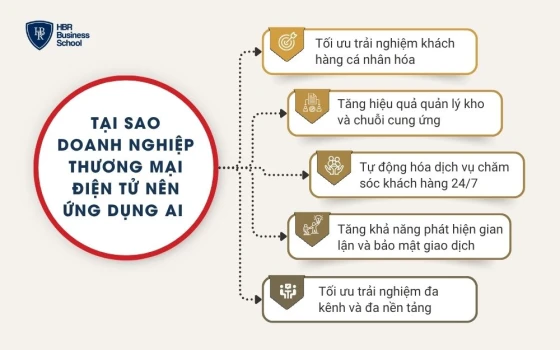 Tại sao doanh nghiệp thương mại điện tử nên ứng dụng AI 