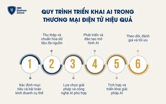 Quy trình triển khai AI trong thương mại điện tử hiệu quả