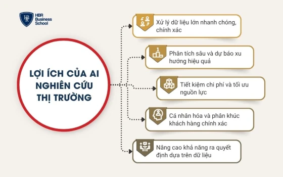 Lợi ích của AI nghiên cứu thị trường