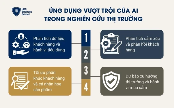 Ứng dụng vượt trội của AI trong nghiên cứu thị trường