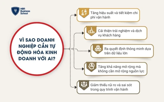 Vì sao doanh nghiệp cần tự động hóa kinh doanh với AI?