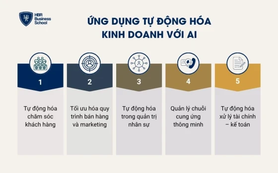 Ứng dụng tự động hóa kinh doanh với AI