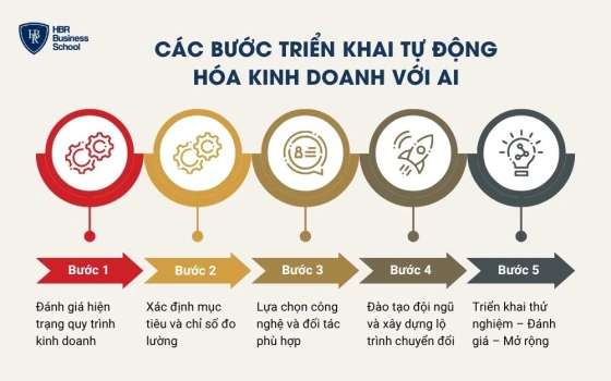 Các bước triển khai tự động hóa kinh doanh với AI