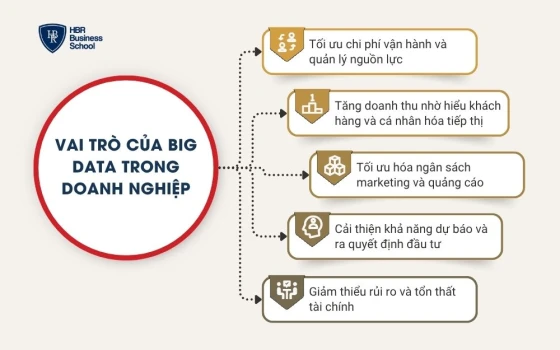 Vai trò của Big Data trong doanh nghiệp
