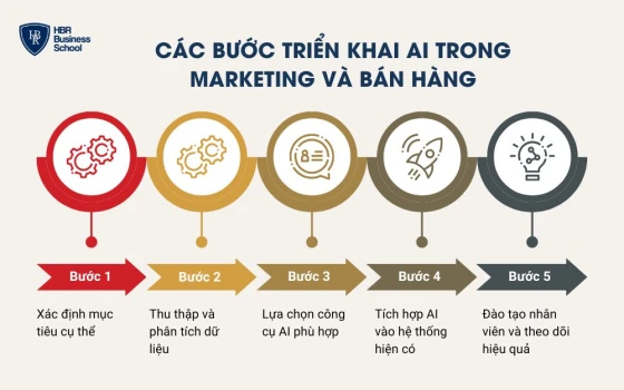 Các bước triển khai AI trong marketing và bán hàng
