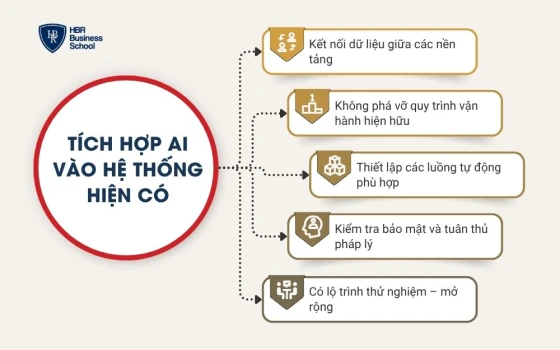 Tích hợp AI vào hệ thống hiện có