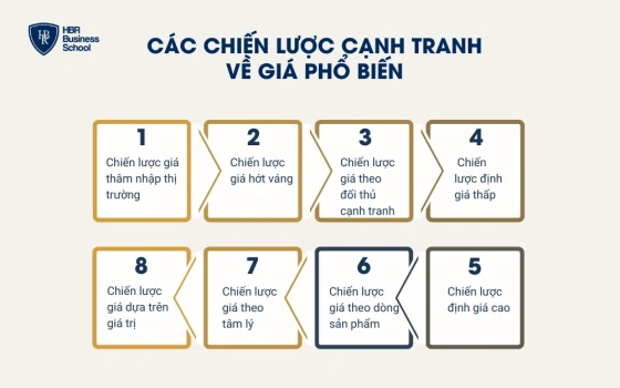 Các chiến lược cạnh tranh về giá phổ biến