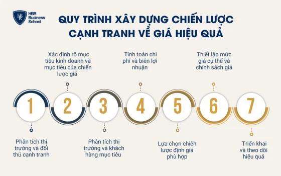 Quy trình xây dựng chiến lược cạnh tranh về giá hiệu quả