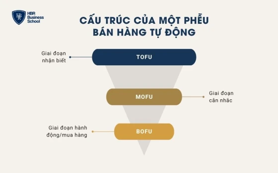 Cấu trúc của một phễu bán hàng tự động