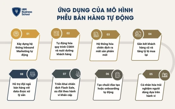 Ứng dụng của mô hình phễu bán hàng tự động