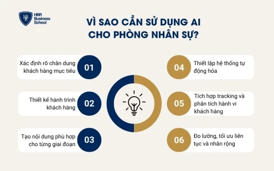 Các bước xây dựng phễu bán hàng tự động