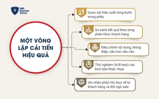 Một vòng lặp cải tiến hiệu quả