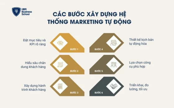 Các bước xây dựng hệ thống marketing tự động