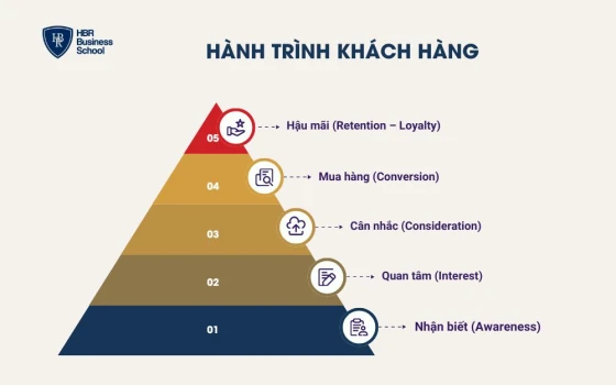 Xây dựng hành trình khách hàng