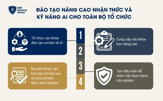 Đào tạo nâng cao nhận thức và kỹ năng AI cho toàn bộ tổ chức