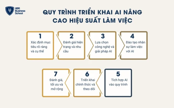 Quy trình triển khai AI nâng cao hiệu suất làm việc trong doanh nghiệp