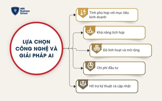 Lựa chọn công nghệ và giải pháp AI phù hợp