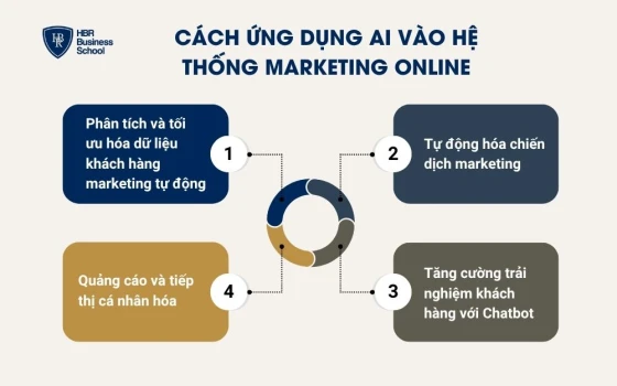 Cách ứng dụng AI vào hệ thống marketing online